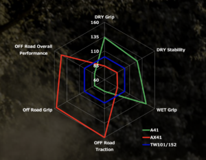 Bridgestone Battlax Adventurecross AX41 - Diagramma d'uso